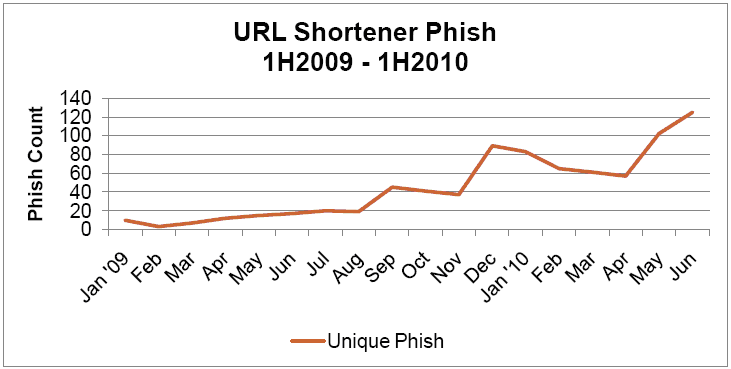 url shortener graph